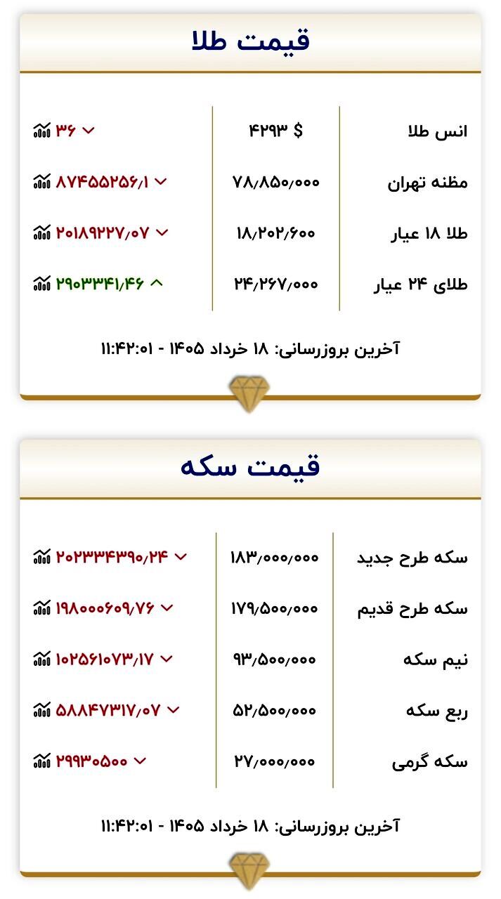 قیمت جدید طلا و سکه امروز ۱۸ خرداد ۱۴۰۵/ قیمت‌ها در بازار طلا و سکه کاهش یافت+ جدول