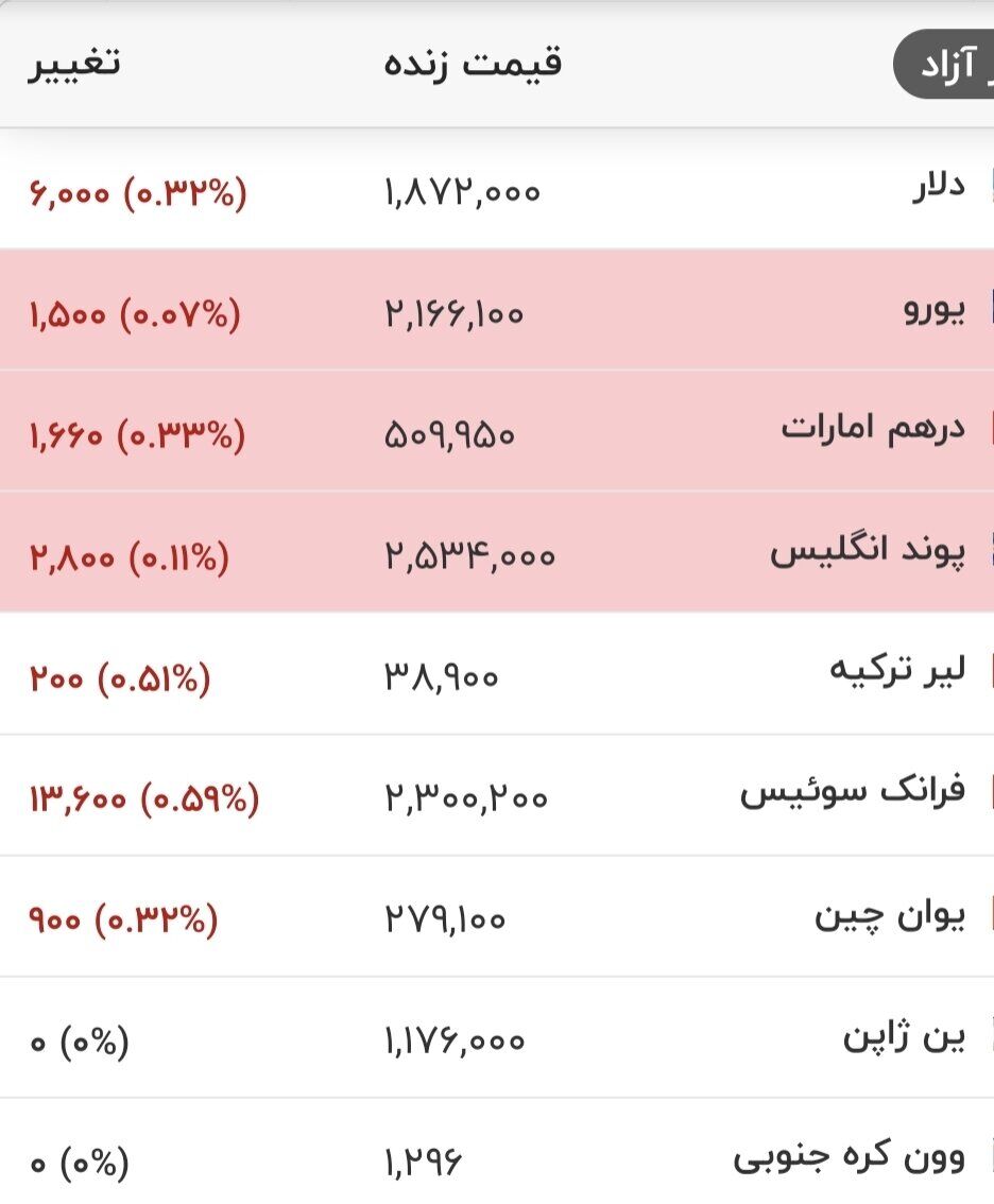 قیمت دلار، یورو و سایر ارزها امروز شنبه ۲۴ مردادماه ۱۴۰۵/ دلار ریزشی شد + جدول