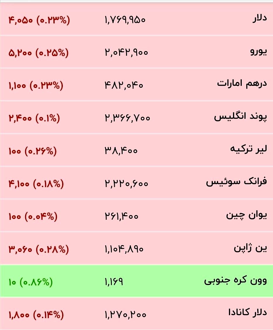 قیمت جدید دلار، یورو و سایر ارزها امروز ۱۹ خرداد ۱۴۰۵/ دلار به کانال پایین‌تر سقوط کرد + جدول
