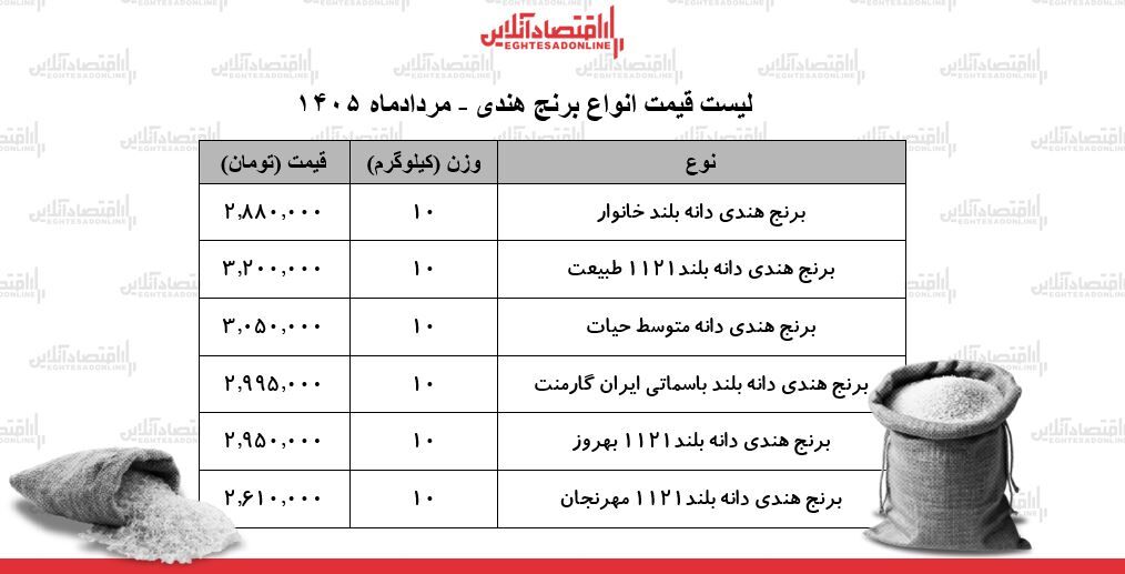 قیمت انواع برنج هندی ۲۲ مرداد ۱۴۰۵/ کیسه ۱۰ کیلویی برنج درجه یک چند شد؟ + جدول