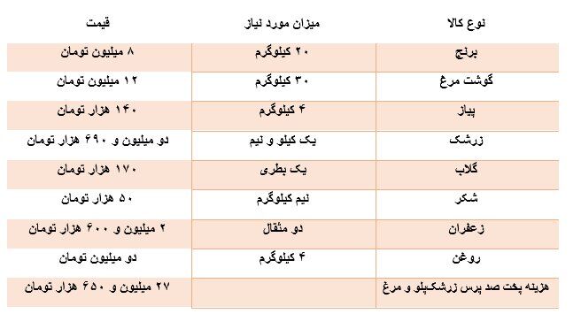 ردپای تورم در نذری‌های محبوب/ پخت غذا از کباب کوبیده تا عدس‌پلو چقدر هزینه دارد؟