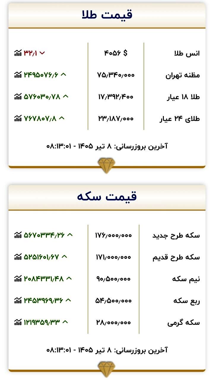 قیمت زمان بازگشایی بازار طلا و سکه امروز ۸ تیرماه ۱۴۰۵/ شتاب تغییر قیمت طلا و سکه زیاد شد + جدول