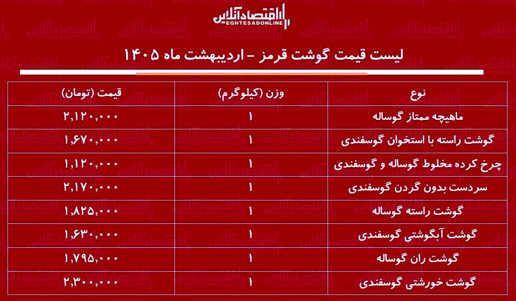لیست قیمت گوشت قرمز امروز ۲۸ اردیبهشت ۱۴۰۵ / هر کیلوگرم گوشت گوساله و گوسفندی چند شد؟ + جدول