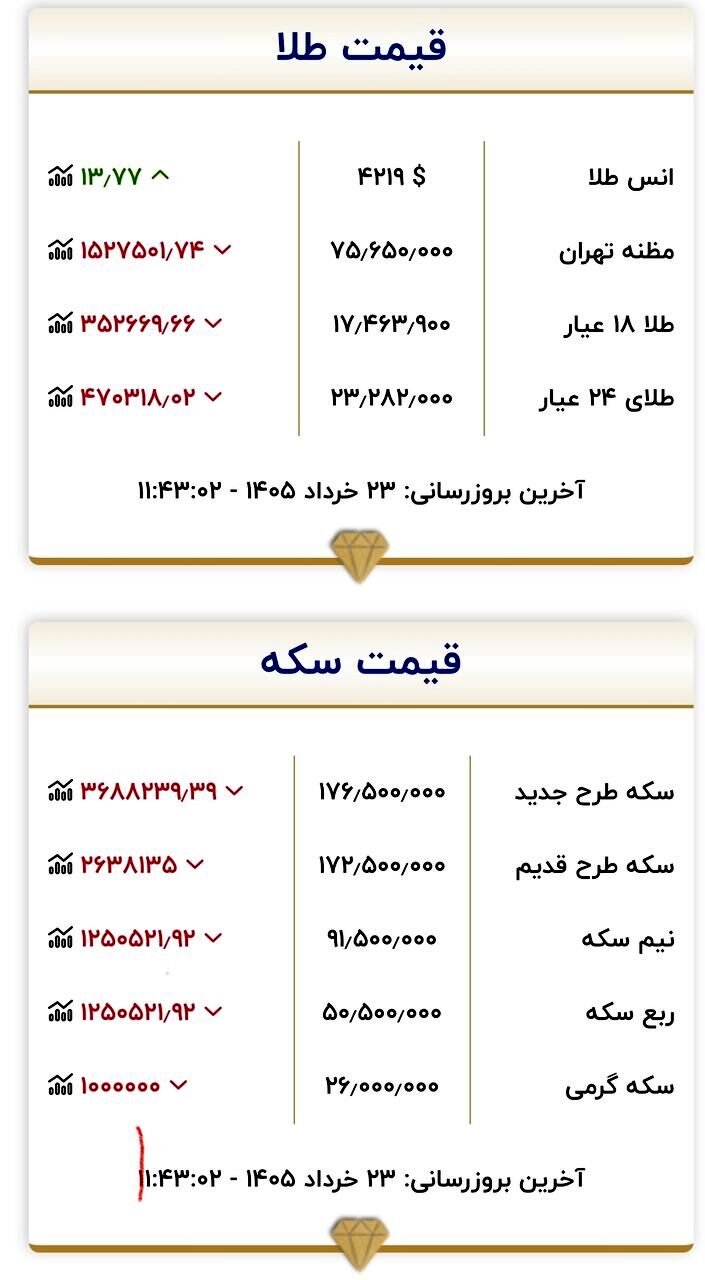 قیمت جدید بازار طلا و سکه امروز ۲۳ خرداد ۱۴۰۵/ سکه بیش از ۳.۵ میلیون تومان ارزان شد + جدول