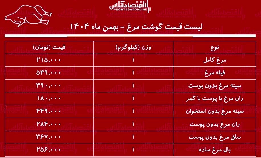 قیمت جدید گوشت مرغ امروز ۲۷ بهمن ۱۴۰۴ / فیله و ران مرغ کیلویی چند شد؟ + جدول