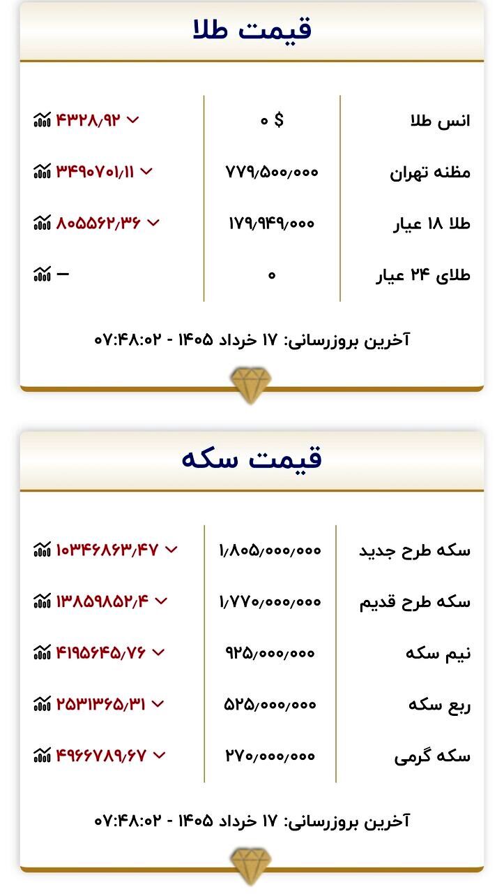 قیمت زمان بازگشایی بازار طلا و سکه امروز یک‌شنبه ۱۶ خرداد ۱۴۰۵/ طلا به کانال ۱۷ میلیون تومان سقوط کرد + جدول