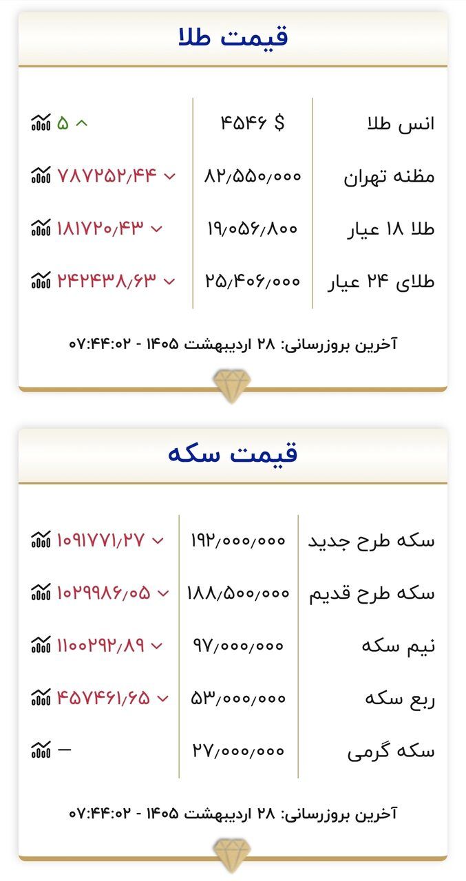 قیمت جدید طلا و سکه امروز ۲۸ اردیبهشت ۱۴۰۵/ سقوط کانال به کانال قیمت طلا و سکه در بازار + جدول