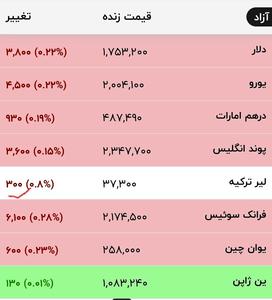 قیمت جدید دلار، یورو و سایر ارزها امروز ۱۶ تیرماه ۱۴۰۵/ دلار ریزشی شد + جدول