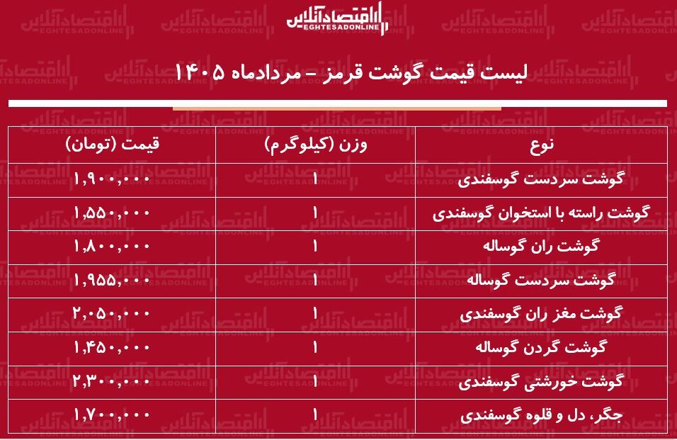 قیمت جدید گوشت قرمز امروز ۱۲ مرداد ۱۴۰۵/ هر کیلوگرم گوشت گوساله و گوسفندی چند شد؟ + جدول