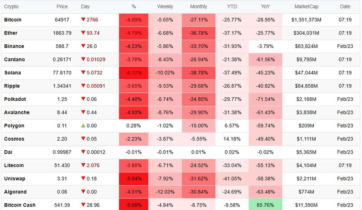 ریزش سنگین بیت کوین و اتریوم؛ سولانا ۶ درصد سقوط کرد