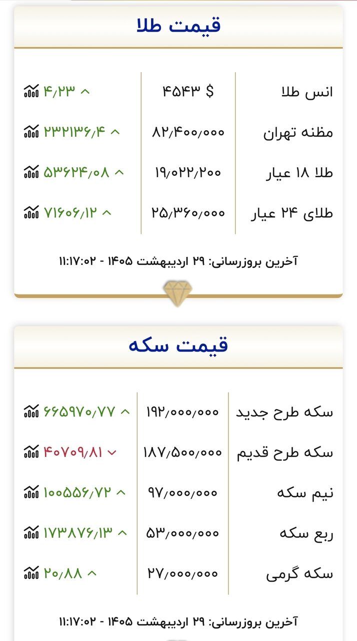قیمت جدید طلا و سکه امروز ۲۹ اردیبهشت ۱۴۰۵/ تغییر قیمت طلا و سکه عجیب شد + جدول