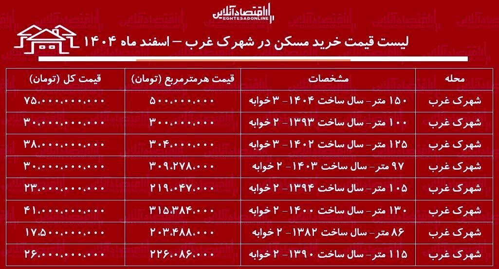 لیست قیمت خرید مسکن در شهرک غرب / قیمت خرید هر متر آپارتمان در این منطقه چقدر است؟ + جدول اسفند ماه ۱۴۰۴