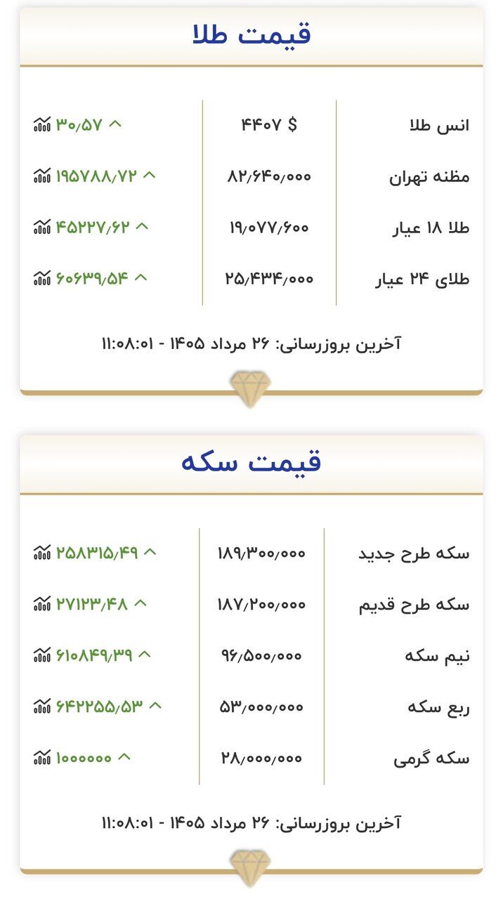 قیمت جدید طلا و سکه امروز دوشنبه ۲۶ مردادماه ۱۴۰۵/ طلا و سکه از مرز مقاومتی عبور کرد + جدول