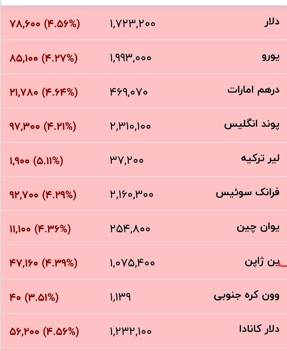 قیمت جدید دلار، یورو و سایر ارزها امروز ۲۳ خرداد ۱۴۰۵/ + جدول