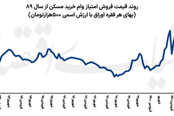 وام ۲ متری مسکن