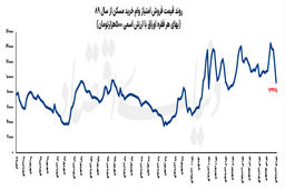 وام ۲ متری مسکن