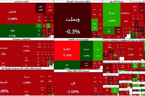 بورس تهران شنبه ۲ آبان ۱۱۵ هزار واحد افت کرد و به ۸ میلیون و ۵۸ هزار واحد رسید