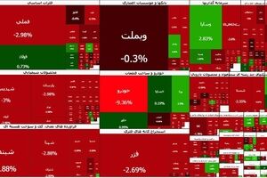 بورس تهران شنبه ۲ آبان ۱۱۵ هزار واحد افت کرد و به ۸ میلیون و ۵۸ هزار واحد رسید