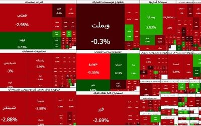 بورس تهران شنبه ۲ آبان ۱۱۵ هزار واحد افت کرد و به ۸ میلیون و ۵۸ هزار واحد رسید