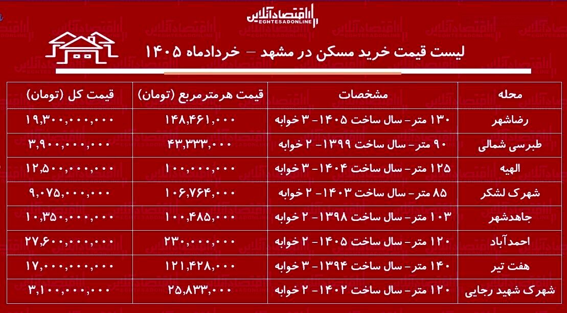 لیست قیمت خرید مسکن در مشهد / خرید آپارتمان ۲ خوابه در مناطق محتلف این کلان‌شهر چقدر هزینه دارد؟ + جدول خردادماه ۱۴۰۵