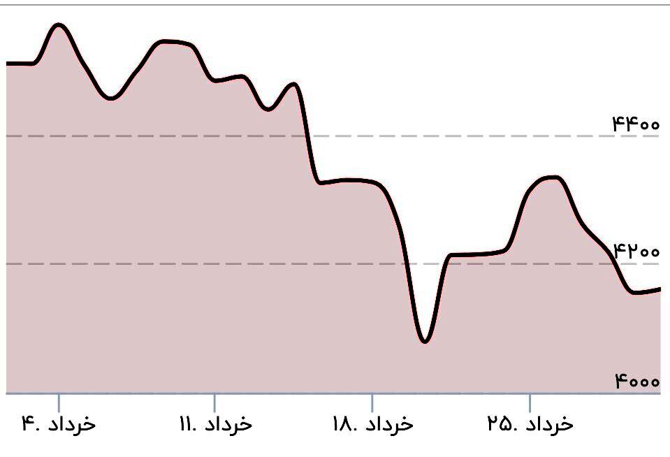 قیمت طلا به کف خورد/ قیمت جدید طلا در بازار جهانی امروز ۳۱ خرداد ۱۴۰۵