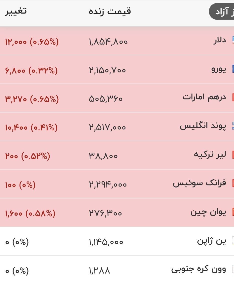 قیمت جدید دلار، یورو و سایر ارزها امروز دوشنبه ۲۶ مردادماه ۱۴۰۵/ دلار یک کانال دیگر فرو ریخت + جدول