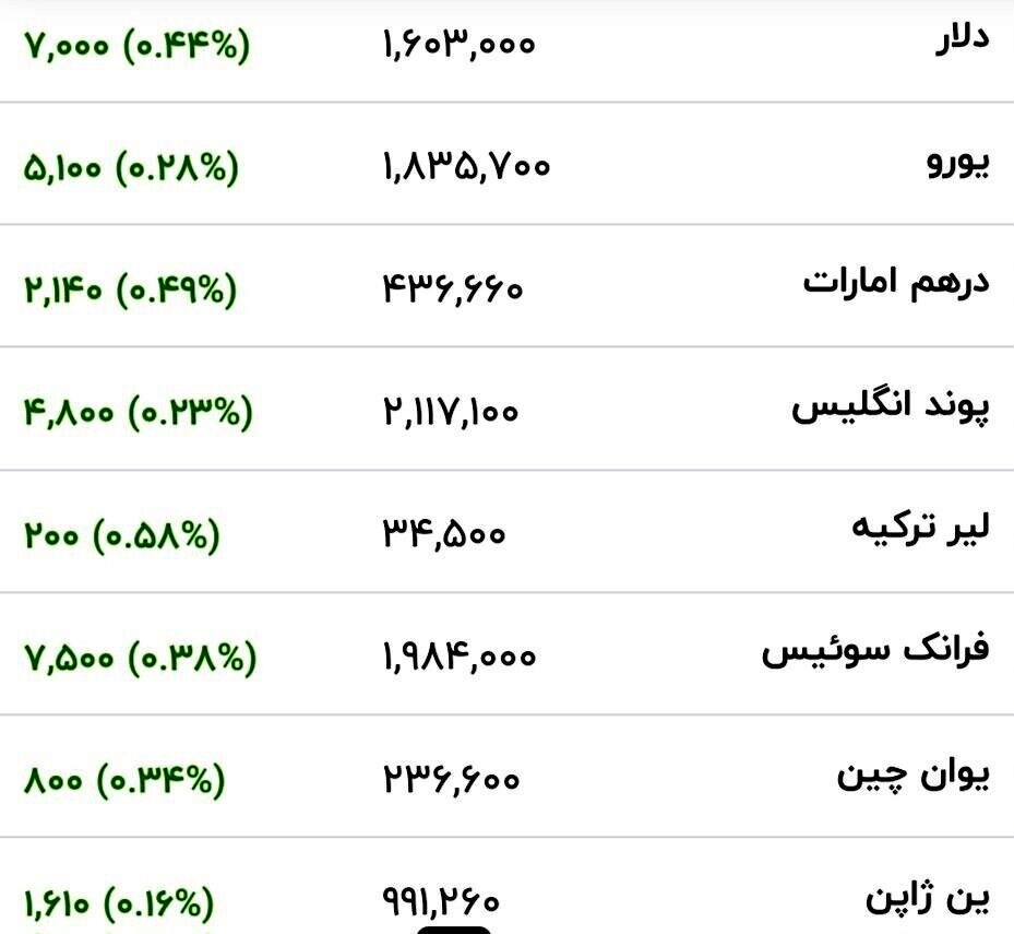 قیمت جدید دلار، یورو و سایر ارزها امروز اول تیرماه ۱۴۰۵/ دلار باز هم به کانال ۱۶۰ هزار تومان برگشت + جدول