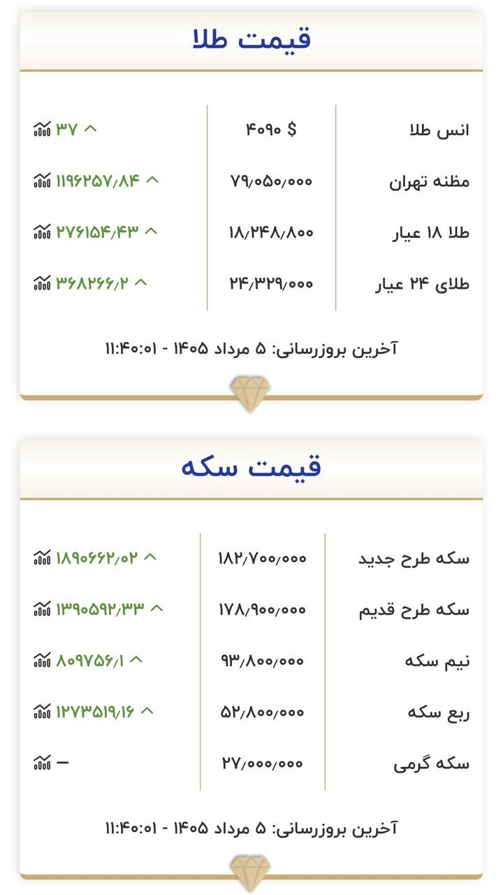 قیمت جدید طلا و سکه امروز ۵ مردادماه ۱۴۰۵/ جدول
