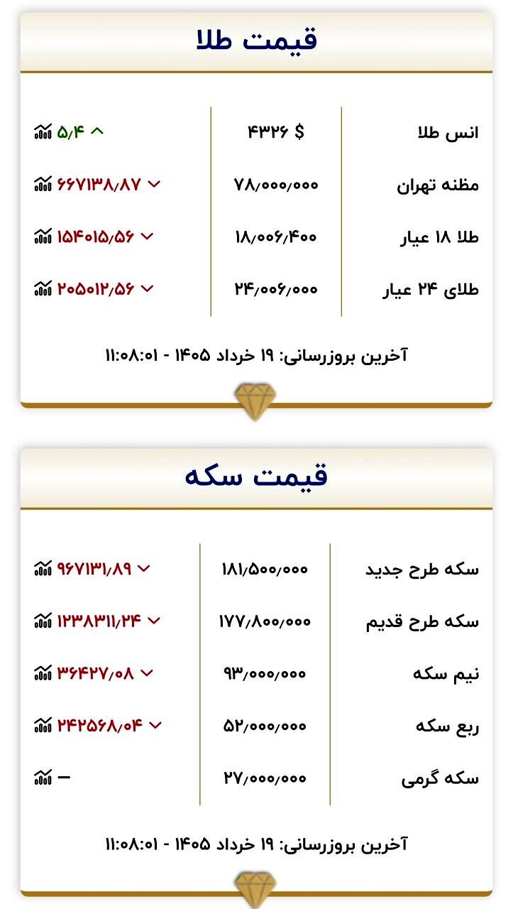 قیمت زمان بازگشایی بازار طلا و سکه امروز ۱۹ خرداد ۱۴۰۵/ ورود طلا به کانال ۱۷ میلیون تومان جدی شد + جدول