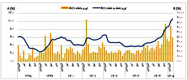 رکوردشکنی دوباره تورم/ تورم نقطه‌ای بیش از ۸۸ درصد است/ تورم دهک یک و دو، سه رقمی شد