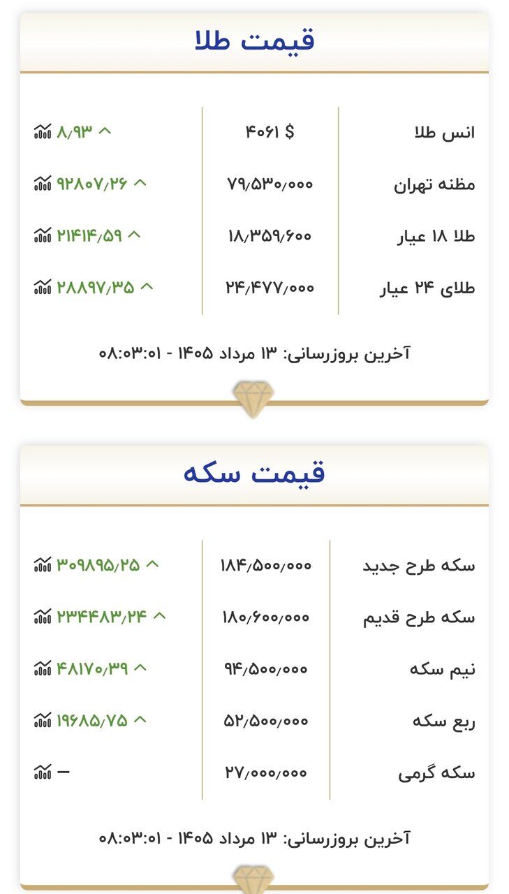 قیمت جدید طلا و سکه امروز ۱۳ مردادماه ۱۴۰۵/ جدول