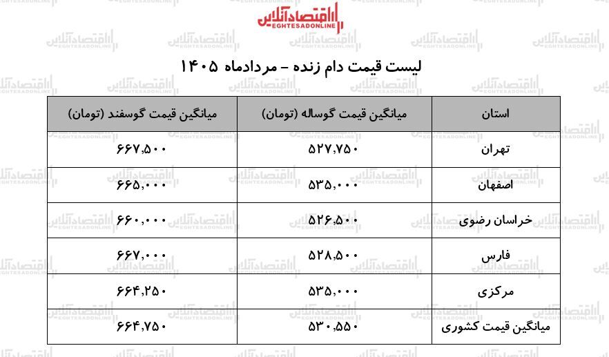 لیست قیمت دام زنده امروز ۲۳ مرداد ۱۴۰۵/ گوسفند کیلویی چند شد؟ + جدول