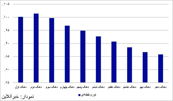 سونامی گرانی به سفره فقرا رسید / عبور تورم خوراکی‌ها از مرز ۱۳۴ درصد / ۱۱ استان درگیر تورم سه‌رقمی هستند + نمودار