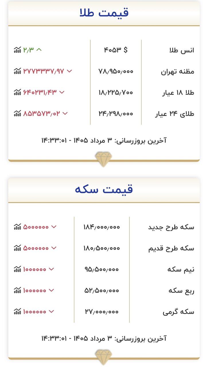 قیمت جدید طلا و سکه امروز ۳ مردادماه ۱۴۰۵/ سکه ۵.۰۰۰.۰۰۰ تومان ریخت جدول