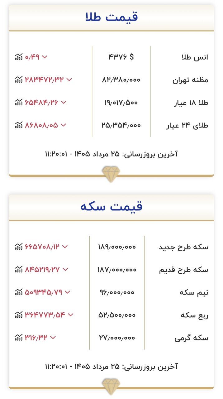 قیمت طلا و سکه امروز یک‌شنبه ۲۵ مردادماه ۱۴۰۵/ قیمت طلا باز هم ریخت + جدول