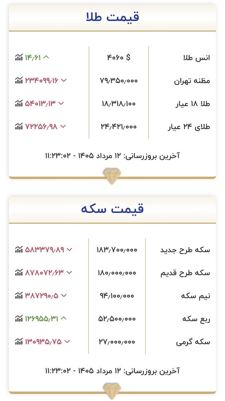 قیمت جدید طلا و سکه امروز ۱۲ مردادماه ۱۴۰۵/ ریزش قیمت‌ها شدت گرفت + جدول