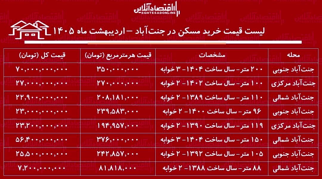 لیست قیمت خرید مسکن در جنت‌آباد / خرید آپارتمان ۲ خوابه در این منطقه چقدر سرمایه نیاز دارد؟ + جدول اردیبهشت ماه ۱۴۰۵
