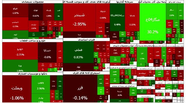 رشد بورس دوام نیاورد