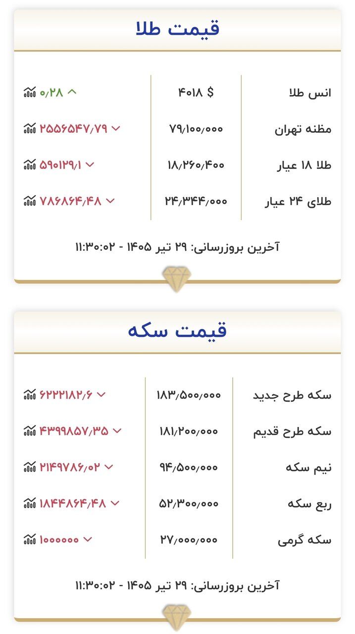 قیمت جدید طلا و سکه امروز ۲۹ تیرماه ۱۴۰۵/ ریزش قیمت طلا و سکه شدت گرفت + جدول