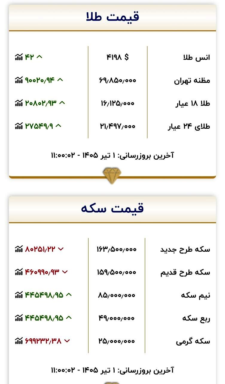 قیمت جدید طلا و سکه امروز اول تیرماه ۱۴۰۵/ سکه یک کانال سقوط کرد + جدول