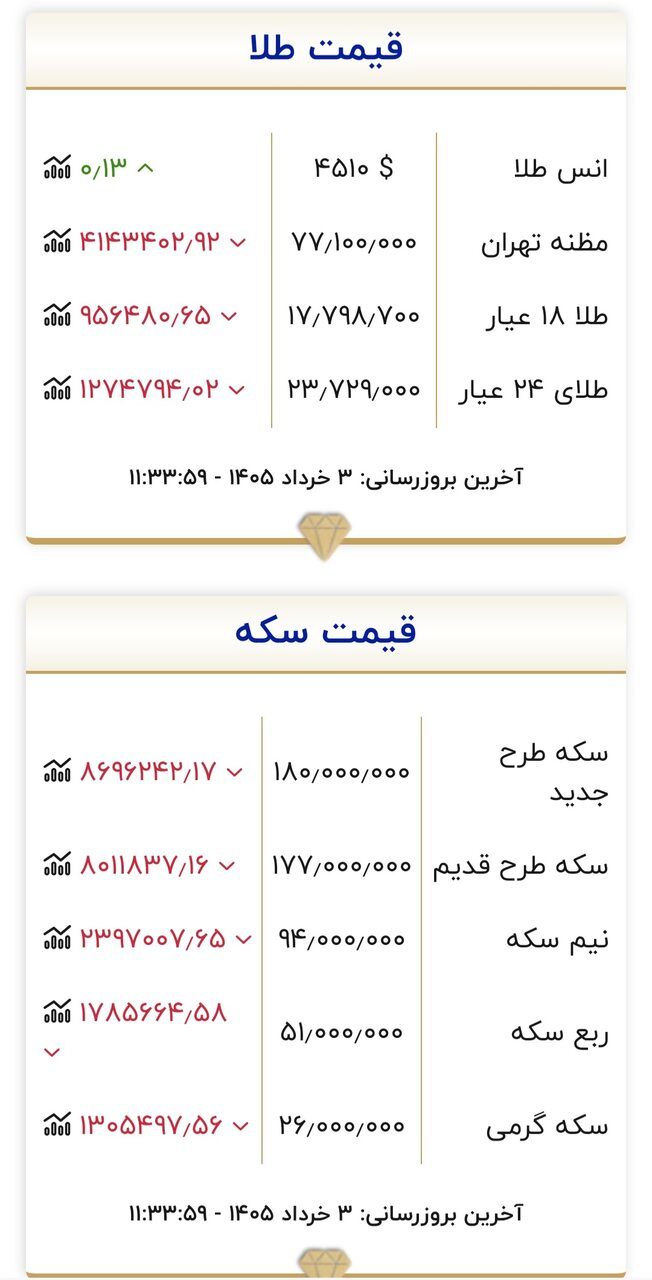قیمت جدید طلا و سکه امروز ۳ خردادماه ۱۴۰۵/ سکه نزدیک به ۹ میلیون تومان ریخت + جدول
