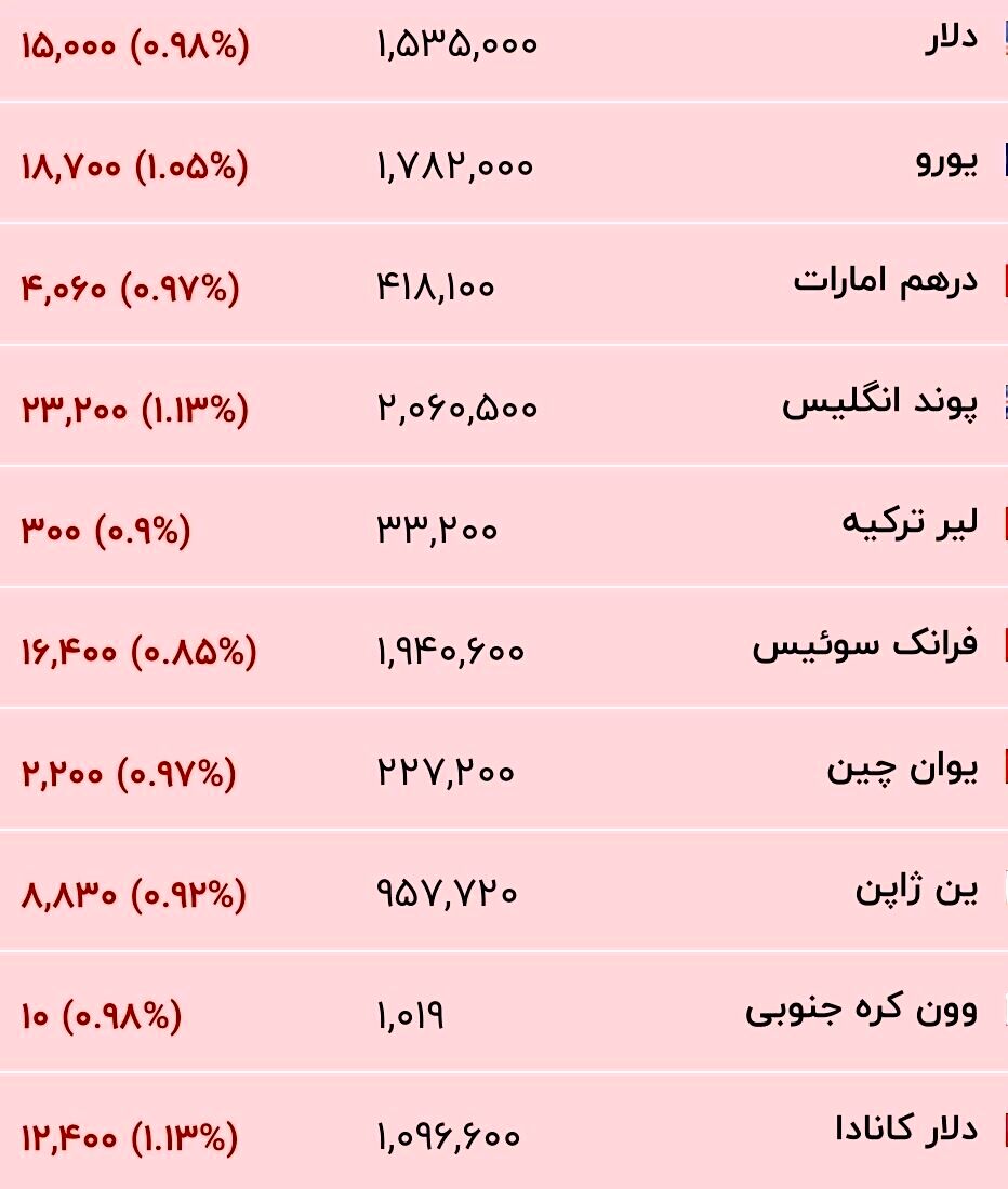 قیمت جدید دلار، یورو و سایر ارزها امروز ۲۷ خرداد ۱۴۰۵/ دلار باز هم کف‌شکنی کرد + جدول