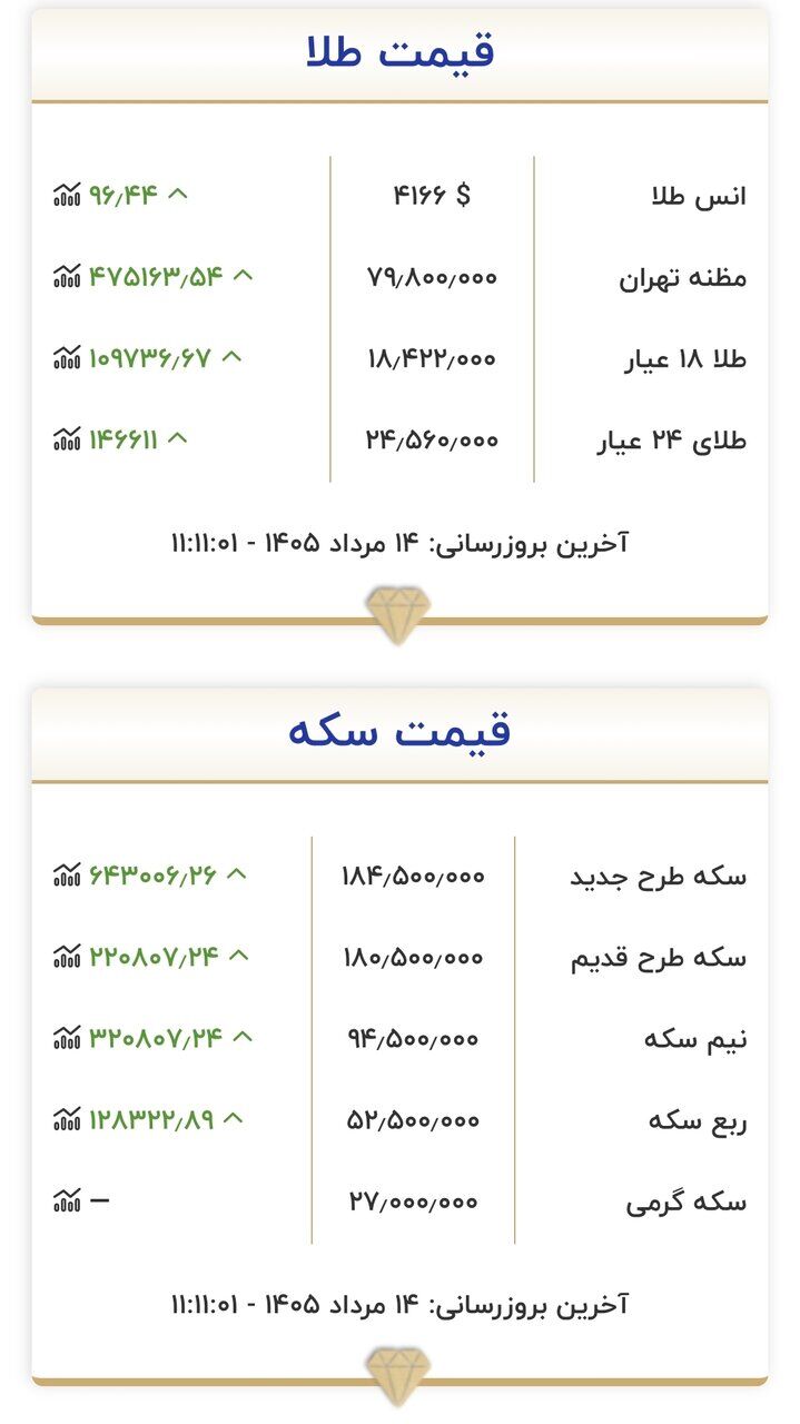 قیمت جدید طلا و سکه امروز ۱۴ مردادماه ۱۴۰۵/ سقف قیمتی طلا و سکه شکسته شد + جدول