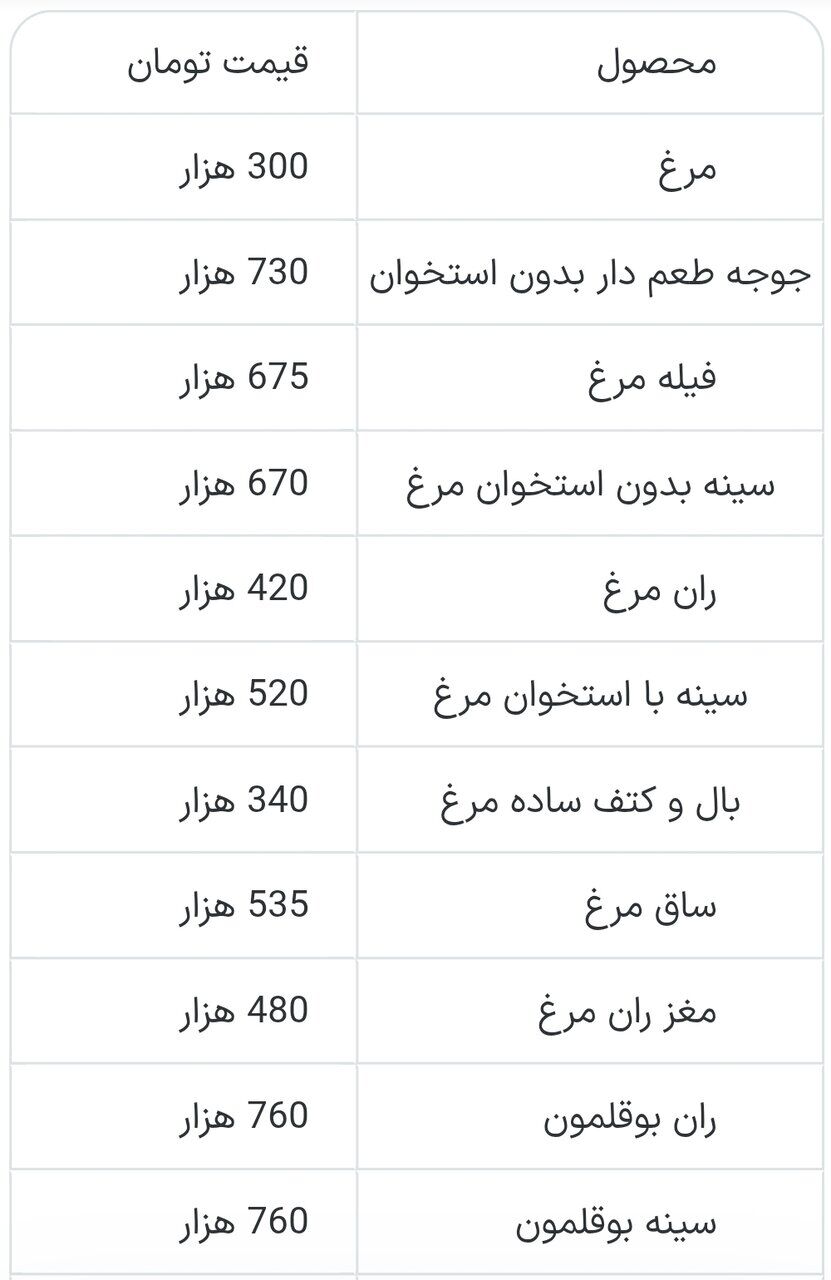 فروش قطعات مرغ به قیمت دو برابر/ ران، سینه و فیله مرغ با چه قیمتی به فروش می‌رود؟ + جدول