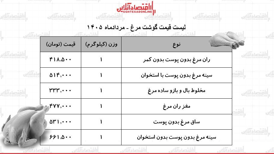 قیمت جدید گوشت مرغ امروز ۲۳ مرداد ۱۴۰۵/ سینه مرغ کیلویی چند شد؟ + جدول