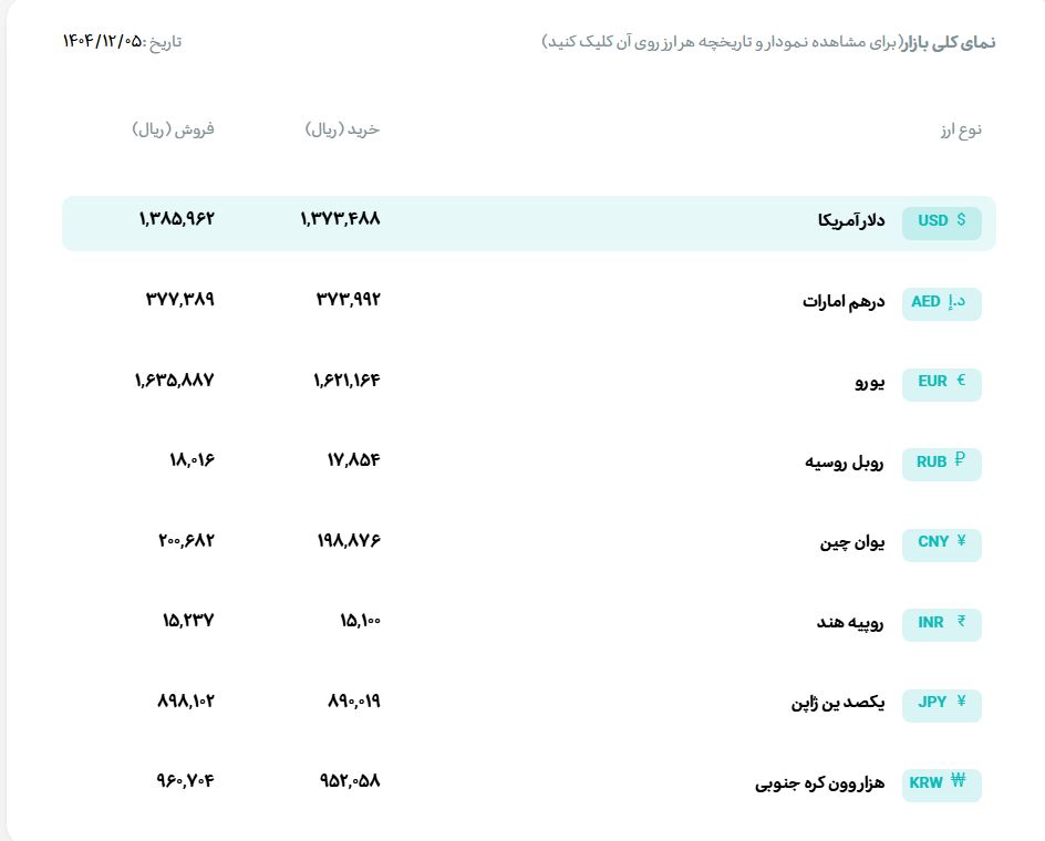  قیمت دلار و یورو مرکز مبادله ایران؛ امروز سه‌شنبه ۵ اسفند ۱۴۰۴ 