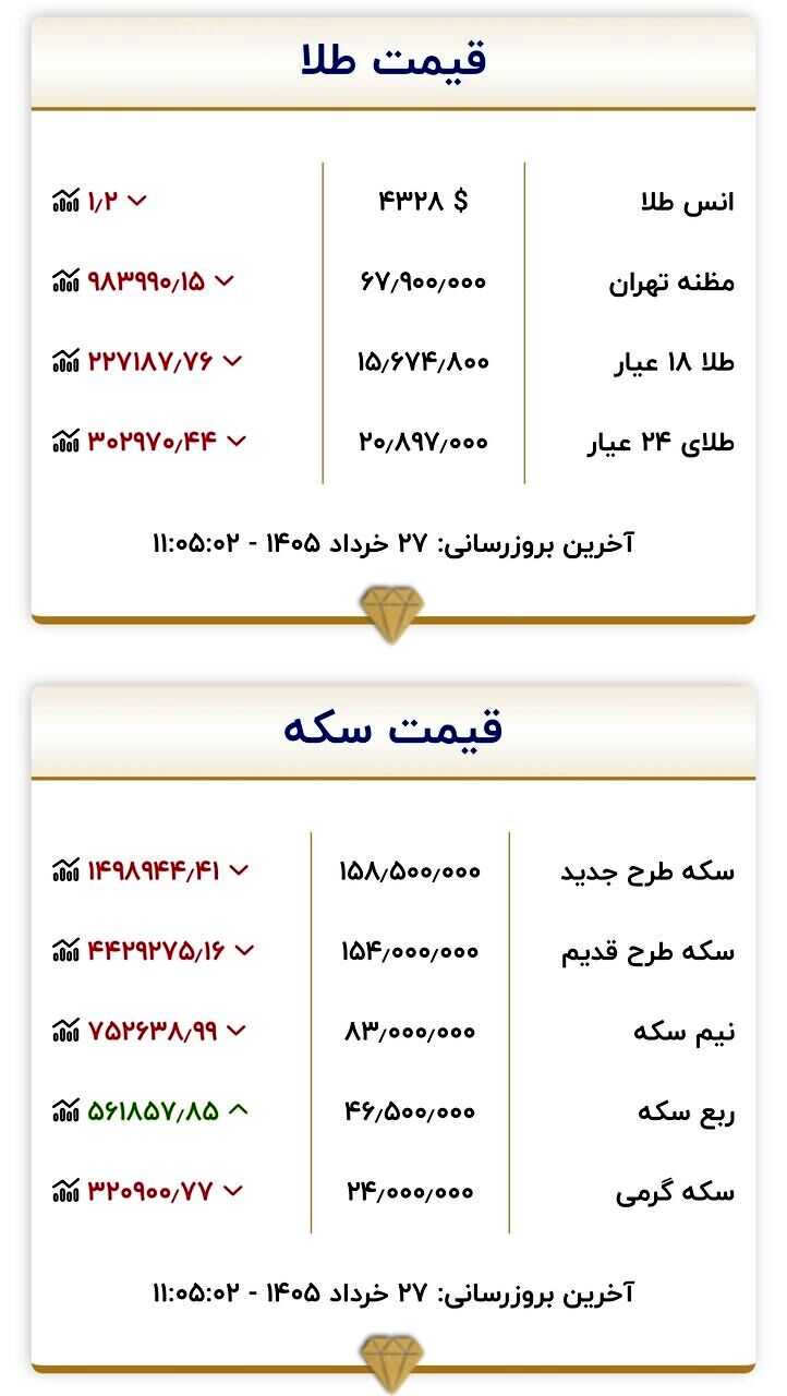 قیمت جدید بازار طلا و سکه امروز ۲۷ خرداد ۱۴۰۵/ شیب ریزش قیمت طلا و سکه تندتر شد + جدول