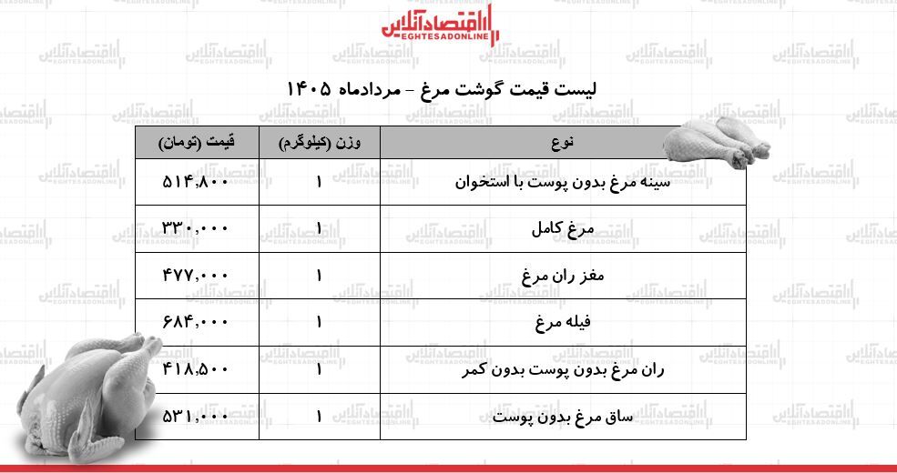 قیمت جدید گوشت مرغ امروز ۱۹ مرداد ۱۴۰۵/ فیله و ران مرغ کیلویی چند شد؟ + جدول