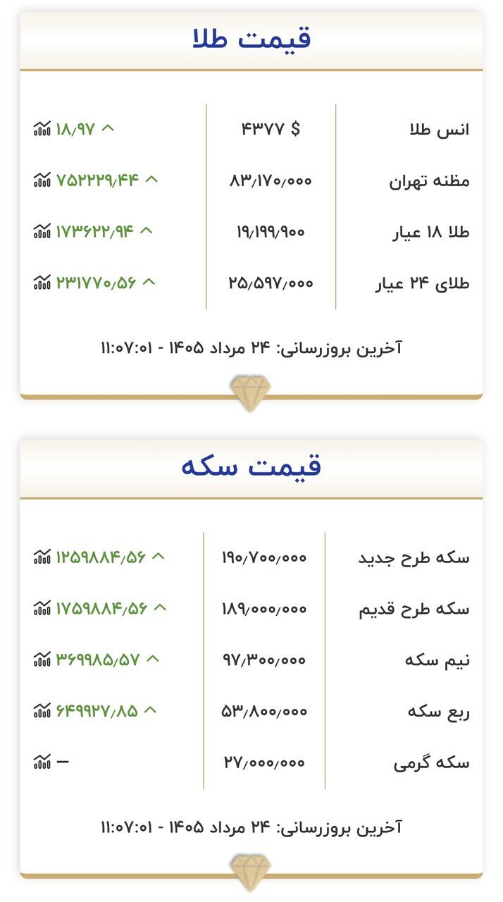 قیمت طلا و سکه امروز شنبه ۲۴ مردادماه ۱۴۰۵/ سکه باز هم میلیونی تغییر کرد + جدول