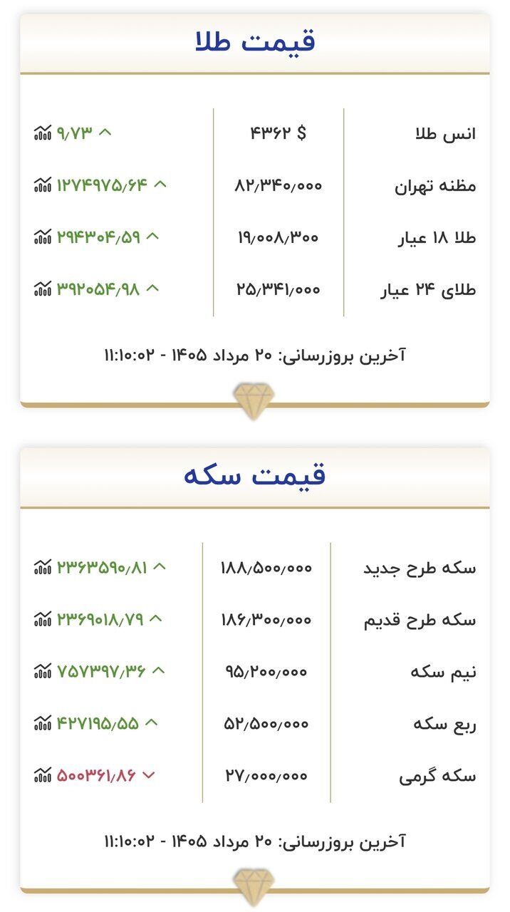 قیمت جدید طلا و سکه امروز ۲۰ مردادماه ۱۴۰۵/ طلا ۱۹ میلیون تومان شد + جدول